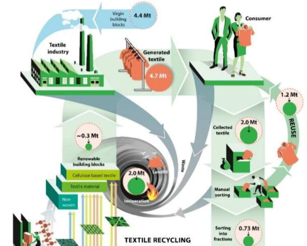 Polymer Textile Recycling: Making Fashion More Sustainable