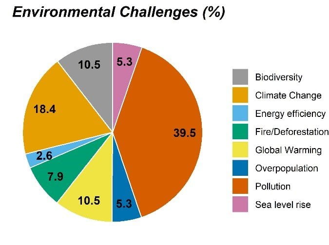 What do the 2000’s college students think about future environmental challenges and sustainable lifestyle?